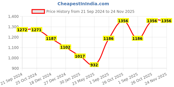 tatacliq.com Monte Carlo Green Graphic Print Sweatshirt monte carlo Price History Graph from 21 Sep 2024 to 23 Nov 2025