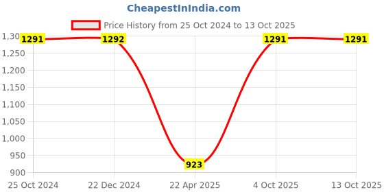 tatacliq.com Monte Carlo Green Graphic Print Sweatshirt monte carlo Price History Graph from 25 Oct 2024 to 12 Oct 2025