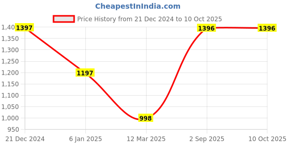 tatacliq.com Monte Carlo Green Graphic Print Sweatshirt monte carlo Price History Graph from 21 Dec 2024 to 10 Oct 2025