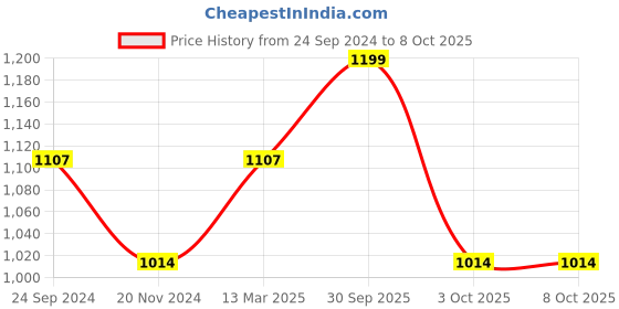 tatacliq.com Monte Carlo Green Graphic Print T-Shirt With Pyjamas monte carlo Price History Graph from 24 Sep 2024 to 8 Oct 2025