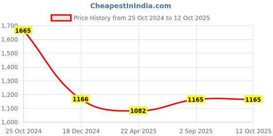 tatacliq.com Monte Carlo Green Open Front Cardigan monte carlo Price History Graph from 25 Oct 2024 to 12 Oct 2025