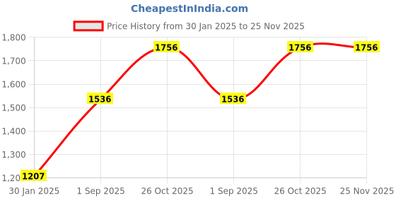 tatacliq.com Monte Carlo Green Polyester Blend Solid Full Sleeve Sweatshirt monte carlo Price History Graph from 30 Jan 2025 to 25 Nov 2025