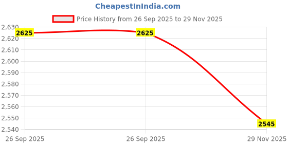tatacliq.com MONTE CARLO Green Printed Dress monte carlo Price History Graph from 26 Sep 2025 to 29 Nov 2025