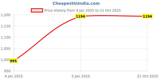 tatacliq.com Monte Carlo Green Printed Hoodie monte carlo Price History Graph from 4 Jan 2025 to 21 Oct 2025