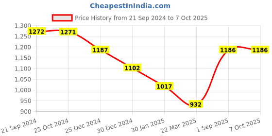 tatacliq.com Monte Carlo Green Printed Pullover monte carlo Price History Graph from 21 Sep 2024 to 7 Oct 2025