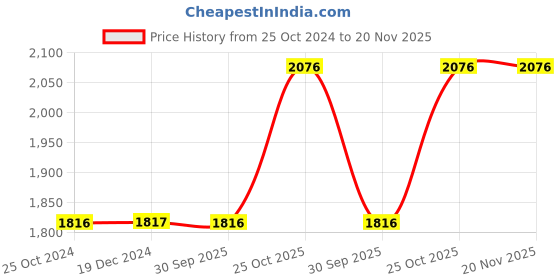 tatacliq.com Monte Carlo Green Printed Pullover monte carlo Price History Graph from 25 Oct 2024 to 19 Nov 2025
