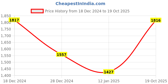 tatacliq.com Monte Carlo Green Printed Pullover monte carlo Price History Graph from 18 Dec 2024 to 19 Oct 2025
