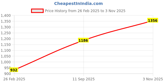 tatacliq.com Monte Carlo Green Printed Pullover monte carlo Price History Graph from 26 Feb 2025 to 3 Nov 2025