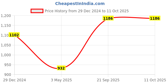 tatacliq.com Monte Carlo Green Printed Pullover monte carlo Price History Graph from 29 Dec 2024 to 10 Oct 2025