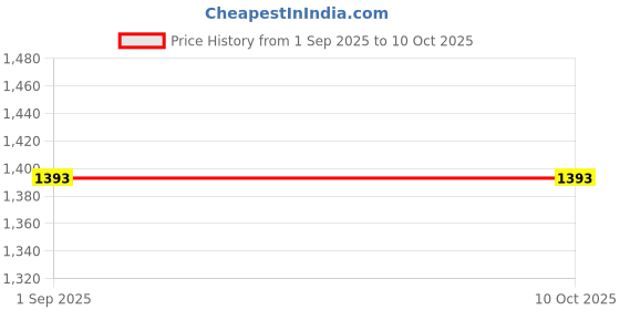 tatacliq.com Monte Carlo Green Printed Regular Fit Hoodie monte carlo Price History Graph from 1 Sep 2025 to 9 Oct 2025