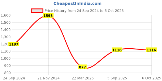 tatacliq.com Monte Carlo Green Printed Sweatshirt monte carlo Price History Graph from 24 Sep 2024 to 6 Oct 2025
