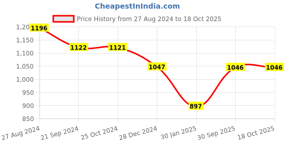 tatacliq.com Monte Carlo Green Printed Sweatshirt monte carlo Price History Graph from 27 Aug 2024 to 18 Oct 2025