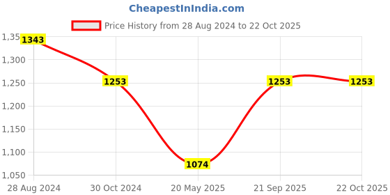 tatacliq.com Monte Carlo Green Printed Sweatshirt monte carlo Price History Graph from 28 Aug 2024 to 21 Oct 2025