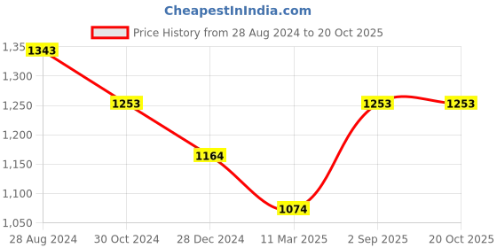 tatacliq.com Monte Carlo Green Printed Sweatshirt monte carlo Price History Graph from 28 Aug 2024 to 17 Oct 2025
