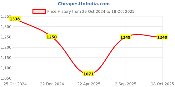 tatacliq.com Monte Carlo Green Printed Sweatshirt monte carlo Price History Graph from 25 Oct 2024 to 18 Oct 2025
