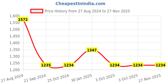 tatacliq.com Monte Carlo Green Printed T-Shirt With Pyjamas & Shorts monte carlo Price History Graph from 27 Aug 2024 to 27 Nov 2025