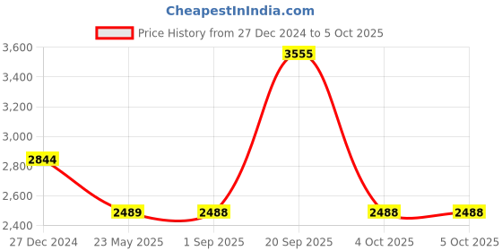 tatacliq.com Monte Carlo Green Pure Wool Regular Fit Solid Pullover monte carlo Price History Graph from 27 Dec 2024 to 4 Oct 2025
