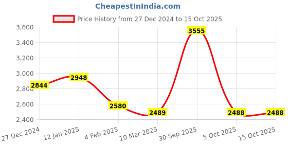 tatacliq.com Monte Carlo Green Pure Wool Regular Fit Solid Pullover monte carlo Price History Graph from 27 Dec 2024 to 15 Oct 2025