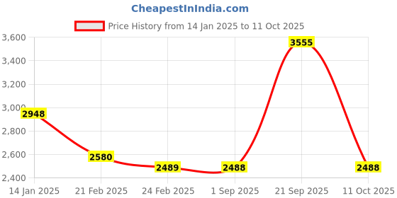tatacliq.com Monte Carlo Green Pure Wool Regular Fit Solid Pullover monte carlo Price History Graph from 14 Jan 2025 to 11 Oct 2025