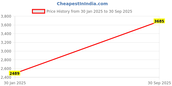 tatacliq.com Monte Carlo Green Pure Wool Regular Fit Solid Pullover monte carlo Price History Graph from 30 Jan 2025 to 30 Sep 2025