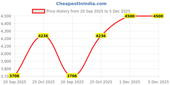 tatacliq.com Monte Carlo Green Quilted Regular Fit Jacket monte carlo Price History Graph from 20 Sep 2025 to 5 Dec 2025