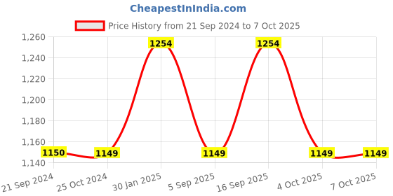 tatacliq.com Monte Carlo Green Regular Fit Bermuda Shorts monte carlo Price History Graph from 21 Sep 2024 to 7 Oct 2025