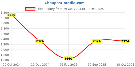 tatacliq.com Monte Carlo Green Regular Fit Cardigan monte carlo Price History Graph from 29 Oct 2024 to 18 Oct 2025