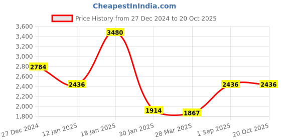 tatacliq.com Monte Carlo Green Regular Fit Cardigan monte carlo Price History Graph from 27 Dec 2024 to 20 Oct 2025