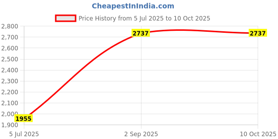 tatacliq.com Monte Carlo Green Regular Fit Cardigan monte carlo Price History Graph from 5 Jul 2025 to 9 Oct 2025