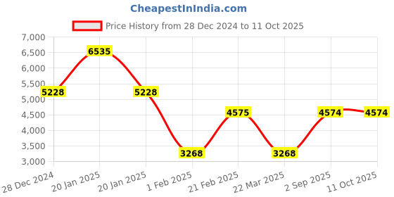 tatacliq.com Monte Carlo Green Regular Fit Checks Jacket monte carlo Price History Graph from 28 Dec 2024 to 11 Oct 2025