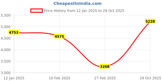 tatacliq.com Monte Carlo Green Regular Fit Checks Jacket monte carlo Price History Graph from 12 Jan 2025 to 29 Oct 2025