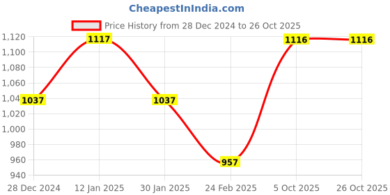 tatacliq.com Monte Carlo Green Regular Fit Checks Polo T-Shirt monte carlo Price History Graph from 28 Dec 2024 to 26 Oct 2025