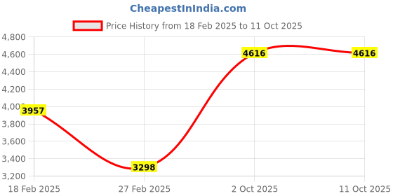 tatacliq.com Monte Carlo Green Regular Fit Checks Reversible Jacket monte carlo Price History Graph from 18 Feb 2025 to 11 Oct 2025