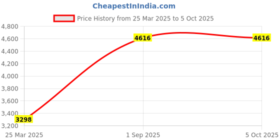tatacliq.com Monte Carlo Green Regular Fit Checks Reversible Jacket monte carlo Price History Graph from 25 Mar 2025 to 5 Oct 2025