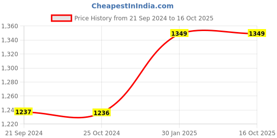 tatacliq.com Monte Carlo Green Regular Fit Checks Shirt monte carlo Price History Graph from 21 Sep 2024 to 15 Oct 2025