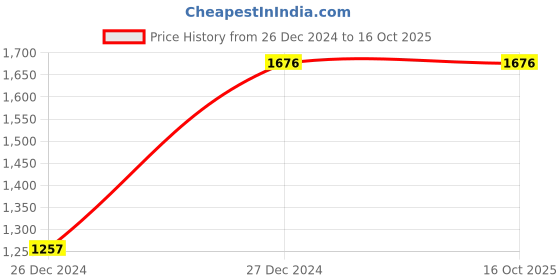 tatacliq.com Monte Carlo Green Regular Fit Embellished Sweatshirt monte carlo Price History Graph from 26 Dec 2024 to 16 Oct 2025