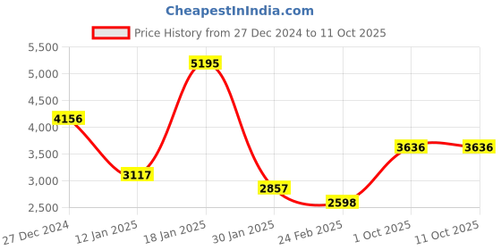 tatacliq.com Monte Carlo Green Regular Fit Hooded Jacket monte carlo Price History Graph from 27 Dec 2024 to 11 Oct 2025