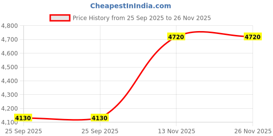 tatacliq.com Monte Carlo Green Regular Fit Hooded Jacket monte carlo Price History Graph from 25 Sep 2025 to 26 Nov 2025