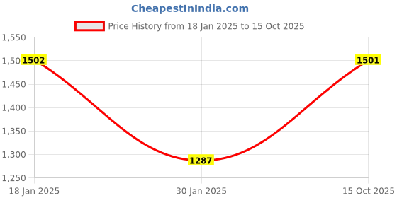 tatacliq.com Monte Carlo Green Regular Fit Hooded T-Shirt monte carlo Price History Graph from 18 Jan 2025 to 15 Oct 2025