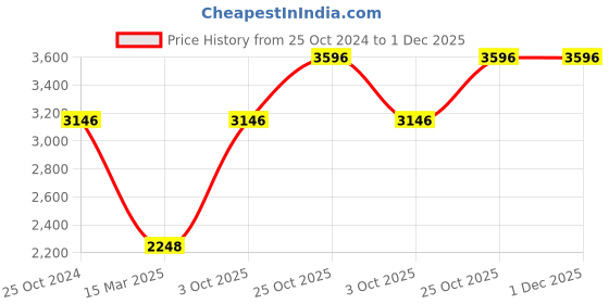 tatacliq.com Monte Carlo Green Regular Fit Jacket monte carlo Price History Graph from 25 Oct 2024 to 30 Nov 2025