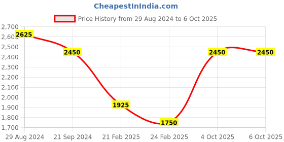 tatacliq.com Monte Carlo Green Regular Fit Jacket monte carlo Price History Graph from 29 Aug 2024 to 5 Oct 2025
