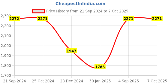 tatacliq.com Monte Carlo Green Regular Fit Jacket monte carlo Price History Graph from 21 Sep 2024 to 7 Oct 2025