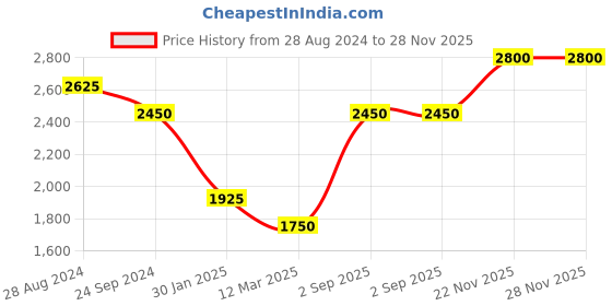 tatacliq.com Monte Carlo Green Regular Fit Jacket monte carlo Price History Graph from 28 Aug 2024 to 27 Nov 2025