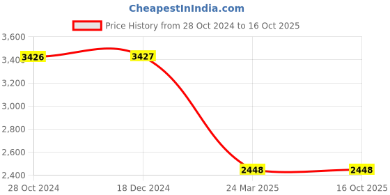 tatacliq.com Monte Carlo Green Regular Fit Jacket monte carlo Price History Graph from 28 Oct 2024 to 15 Oct 2025