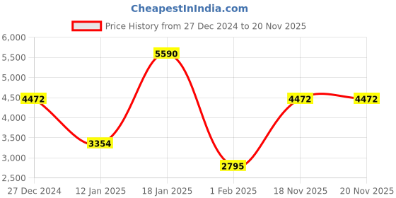 tatacliq.com Monte Carlo Green Regular Fit Jacket monte carlo Price History Graph from 27 Dec 2024 to 19 Nov 2025
