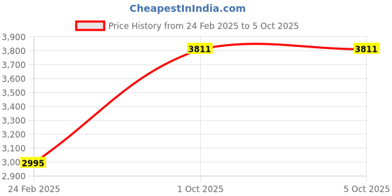 tatacliq.com Monte Carlo Green Regular Fit Jacket monte carlo Price History Graph from 24 Feb 2025 to 4 Oct 2025
