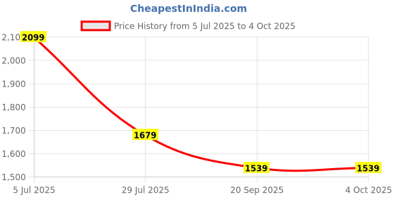 tatacliq.com Monte Carlo Green Regular Fit Jeans monte carlo Price History Graph from 5 Jul 2025 to 4 Oct 2025