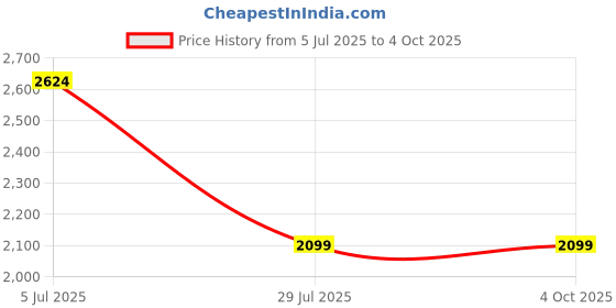 tatacliq.com Monte Carlo Green Regular Fit Jeans monte carlo Price History Graph from 5 Jul 2025 to 4 Oct 2025