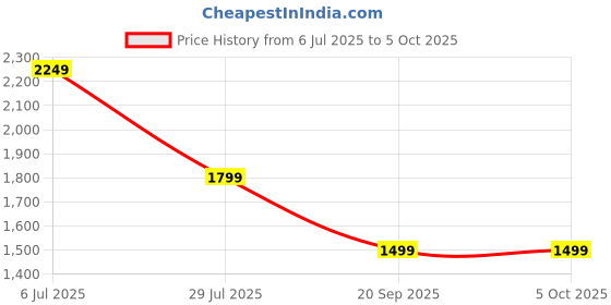 tatacliq.com Monte Carlo Green Regular Fit Jeans monte carlo Price History Graph from 6 Jul 2025 to 4 Oct 2025