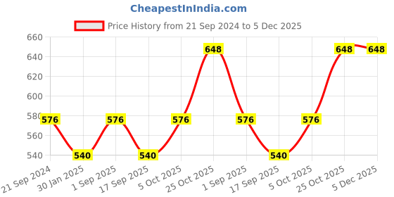 tatacliq.com Monte Carlo Green Regular Fit Mid Rise Leggings monte carlo Price History Graph from 21 Sep 2024 to 4 Dec 2025